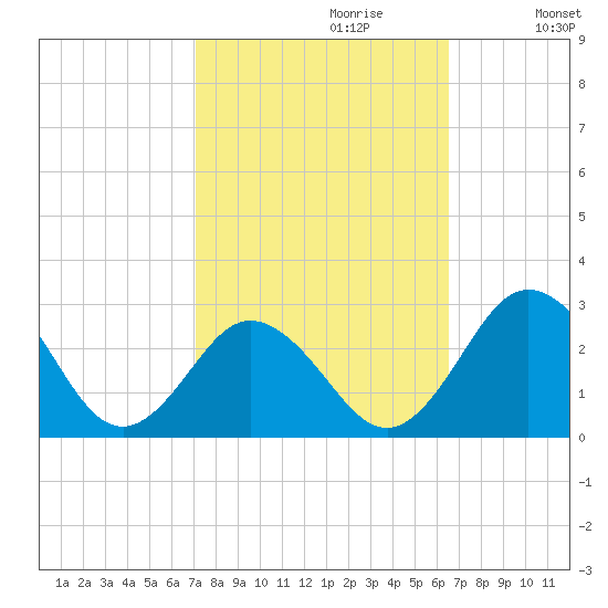 Sharptown tide chart for Monday, October 11, 2021