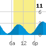 Sharptown tide chart for Monday, October 11, 2021