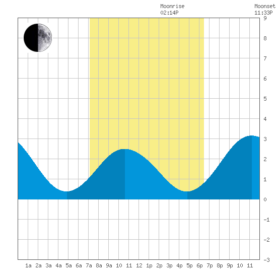 Sharptown tide chart for Tuesday, October 12, 2021