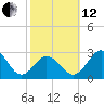 Sharptown tide chart for Tuesday, October 12, 2021
