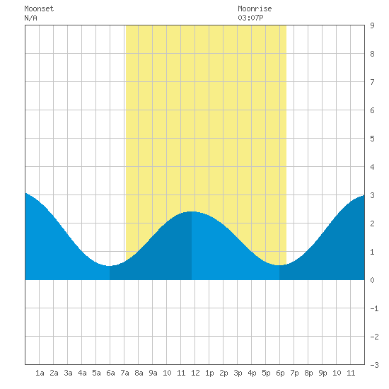 Sharptown tide chart for Wednesday, October 13, 2021