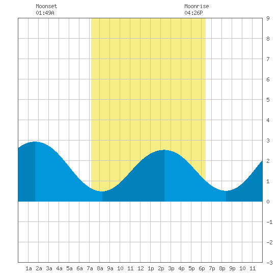 Sharptown tide chart for Friday, October 15, 2021