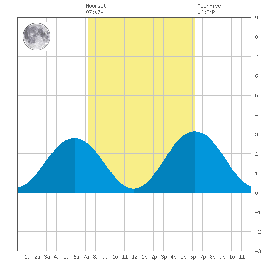 Sharptown tide chart for Wednesday, October 20, 2021