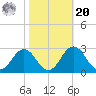 Sharptown tide chart for Wednesday, October 20, 2021