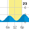 Sharptown tide chart for Saturday, October 23, 2021