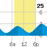 Sharptown tide chart for Monday, October 25, 2021
