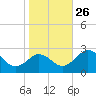 Sharptown tide chart for Tuesday, October 26, 2021