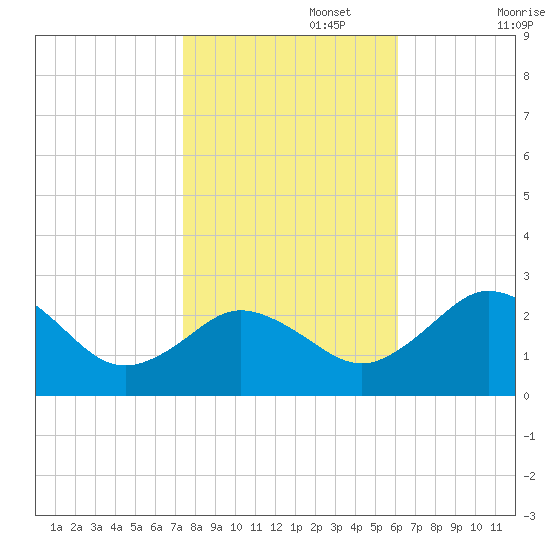 Sharptown tide chart for Wednesday, October 27, 2021