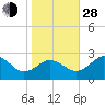 Sharptown tide chart for Thursday, October 28, 2021