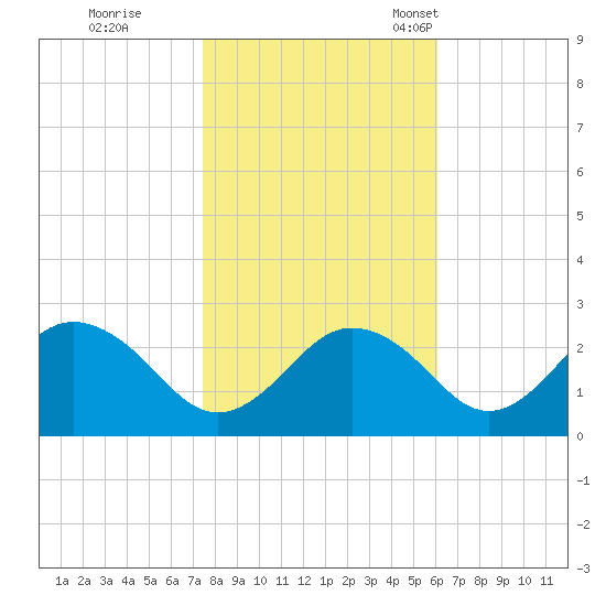 Sharptown tide chart for Sunday, October 31, 2021