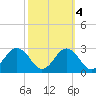 Sharptown tide chart for Monday, October 4, 2021