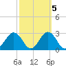 Sharptown tide chart for Tuesday, October 5, 2021