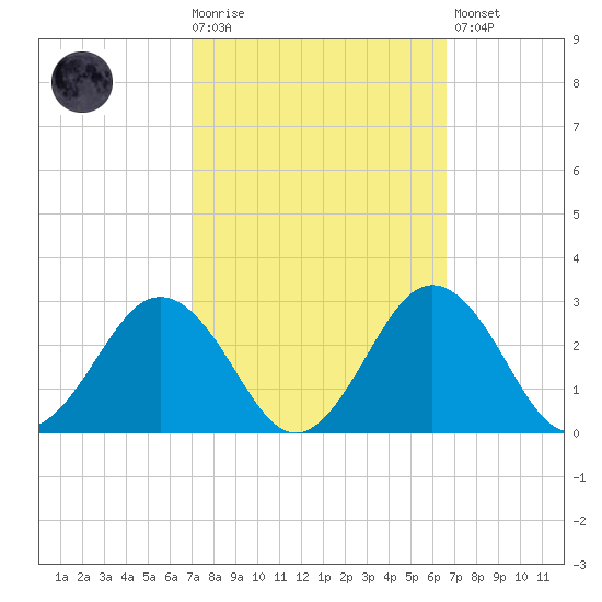 Sharptown tide chart for Wednesday, October 6, 2021