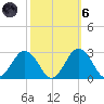 Sharptown tide chart for Wednesday, October 6, 2021