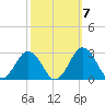 Sharptown tide chart for Thursday, October 7, 2021
