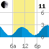 Sharptown tide chart for Thursday, November 11, 2021