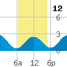 Sharptown tide chart for Friday, November 12, 2021