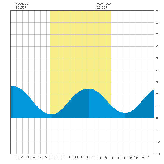 Sharptown tide chart for Saturday, November 13, 2021
