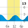 Sharptown tide chart for Saturday, November 13, 2021