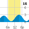 Sharptown tide chart for Tuesday, November 16, 2021