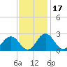 Sharptown tide chart for Wednesday, November 17, 2021