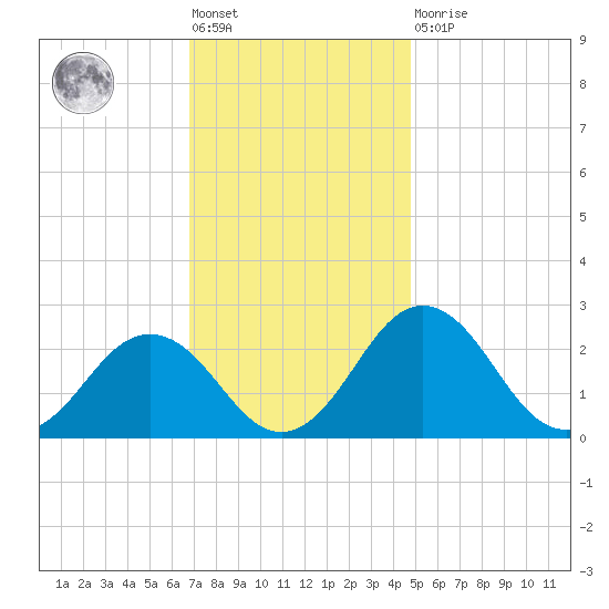 Sharptown tide chart for Friday, November 19, 2021