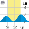 Sharptown tide chart for Friday, November 19, 2021