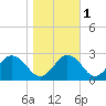 Sharptown tide chart for Monday, November 1, 2021