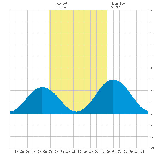 Sharptown tide chart for Saturday, November 20, 2021