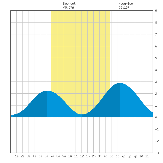 Sharptown tide chart for Sunday, November 21, 2021