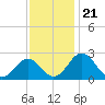 Sharptown tide chart for Sunday, November 21, 2021