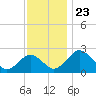 Sharptown tide chart for Tuesday, November 23, 2021