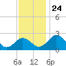 Sharptown tide chart for Wednesday, November 24, 2021