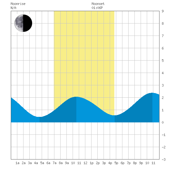 Sharptown tide chart for Saturday, November 27, 2021