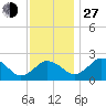 Sharptown tide chart for Saturday, November 27, 2021