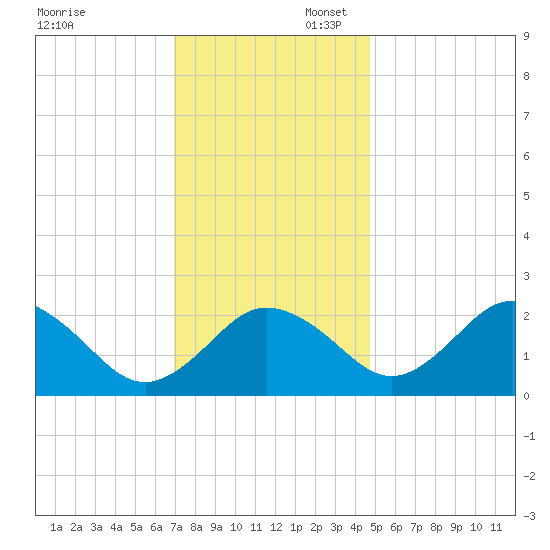 Sharptown tide chart for Sunday, November 28, 2021