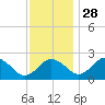 Sharptown tide chart for Sunday, November 28, 2021