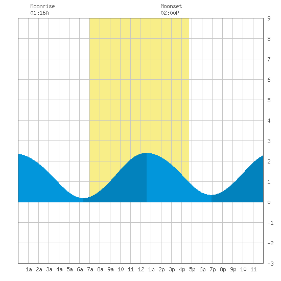 Sharptown tide chart for Monday, November 29, 2021