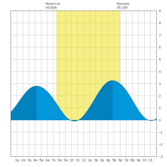 Sharptown tide chart for Wednesday, November 3, 2021