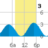 Sharptown tide chart for Wednesday, November 3, 2021