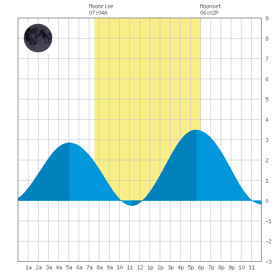 Sharptown tide chart for Thursday, November 4, 2021