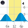 Sharptown tide chart for Thursday, November 4, 2021