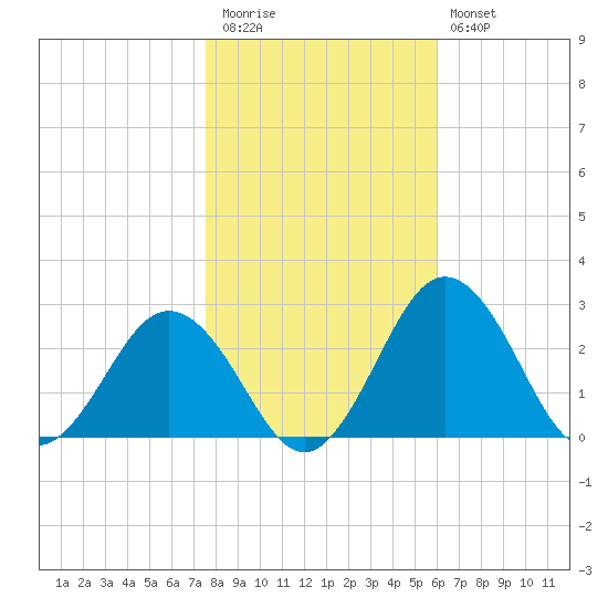 Sharptown tide chart for Friday, November 5, 2021