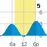 Sharptown tide chart for Friday, November 5, 2021