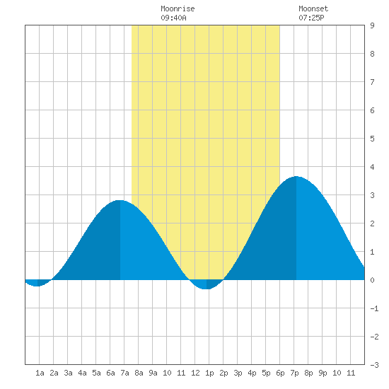 Sharptown tide chart for Saturday, November 6, 2021