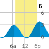 Sharptown tide chart for Saturday, November 6, 2021
