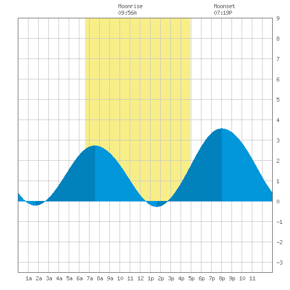 Sharptown tide chart for Sunday, November 7, 2021