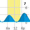Sharptown tide chart for Sunday, November 7, 2021