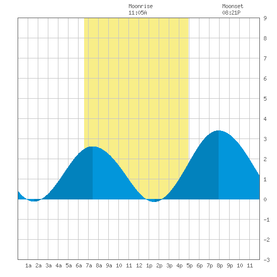 Sharptown tide chart for Monday, November 8, 2021