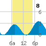 Sharptown tide chart for Monday, November 8, 2021
